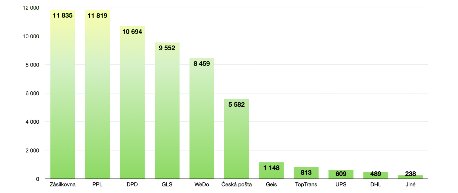 Top 10 nabízených přepravních společností