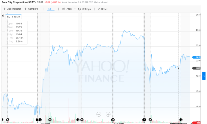 Graf vývoje ceny akcií SolarCity
