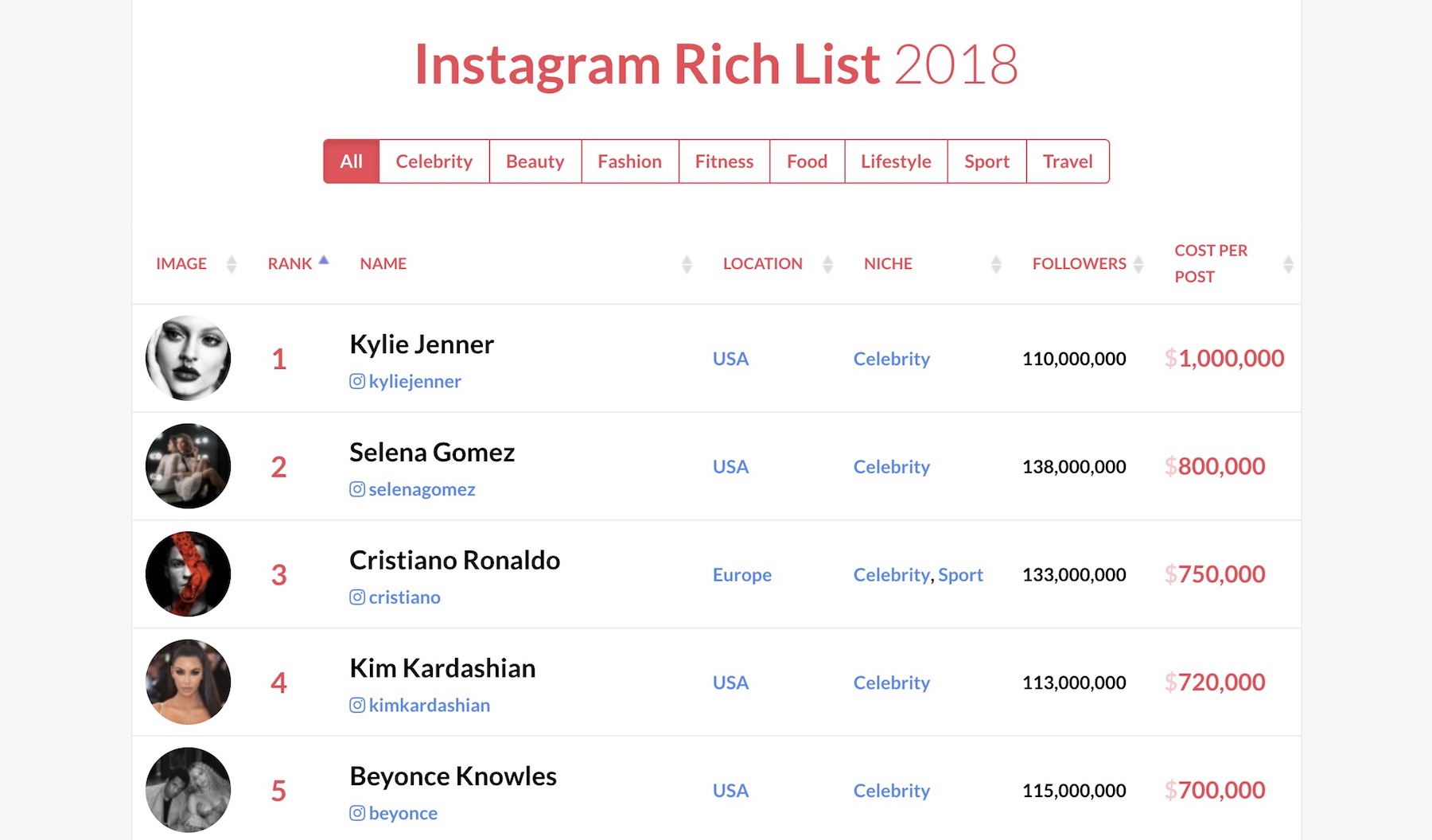 Сколько платят блоггерам за рекламу. Instagram Rich list. Инстаграм 2018. Сколько зарабатывают блоггеры. Самые высокооплачиваемые Инстаграм блоггеры.
