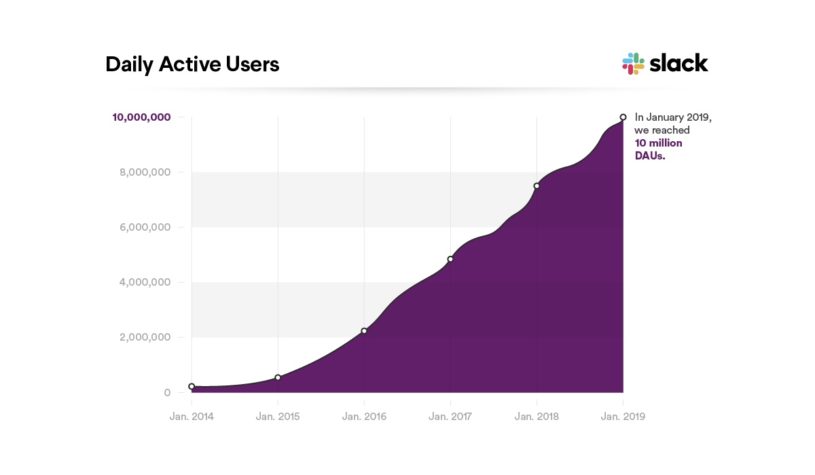 slack-daily-active-users-10m