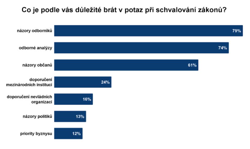 České priority graf