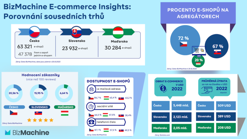2023_08_20_infografika_bizmachine_srovnani-e-commerce-trhu