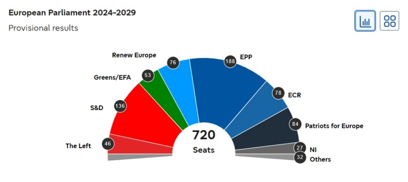 Rozložení Evropského parlamentu po volbách v červnu 2024