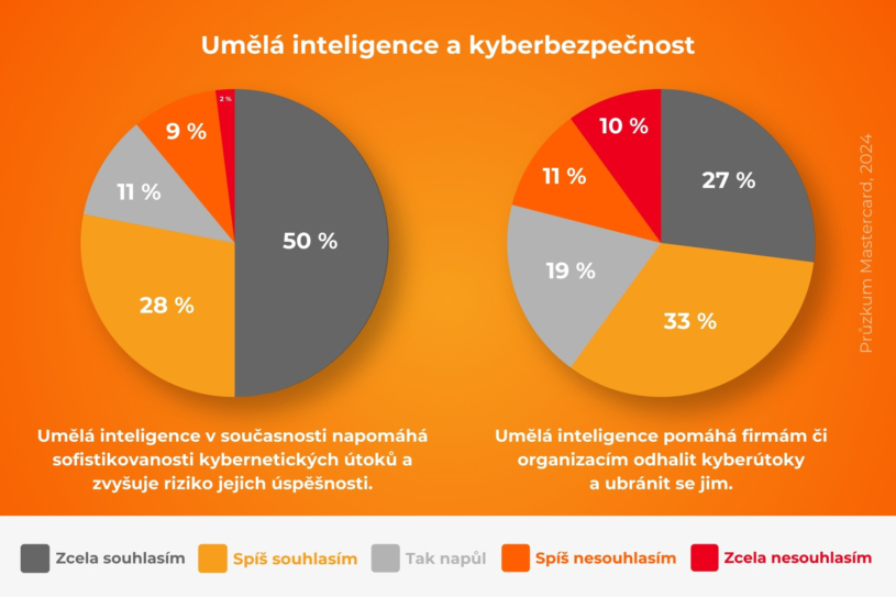 mastercard_kyberbezpecnost_pruzkum_2024