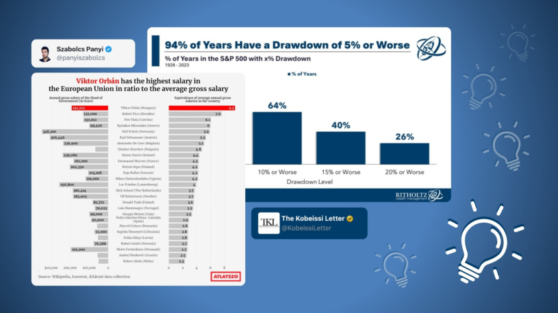 Jak často padají akcie a kdo z premiérů v EU vydělává nejvíc? 8 grafů, díky kterým budete chytřejší