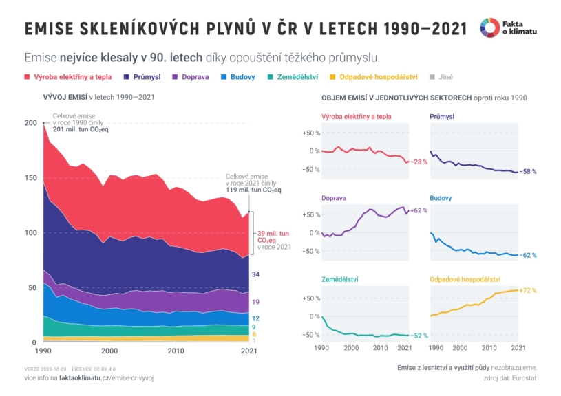 emise-cr-vyvoj-1990-2021