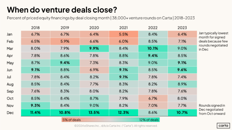 when-do-venture-deals-close