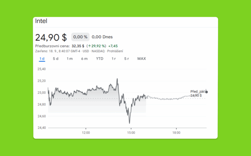 Akcie Intelu stoupají o 30 %