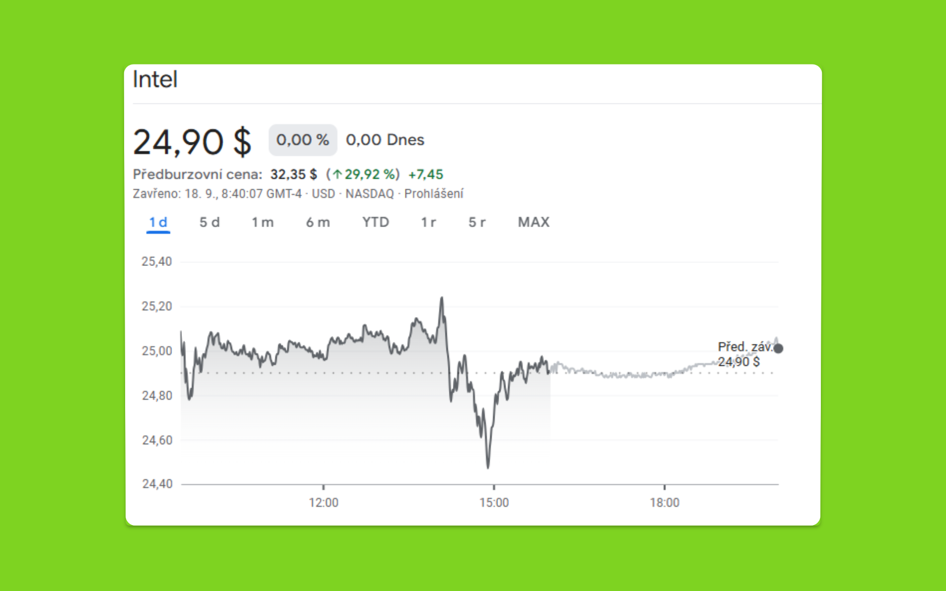 Akcie Intelu stoupají o 30 %