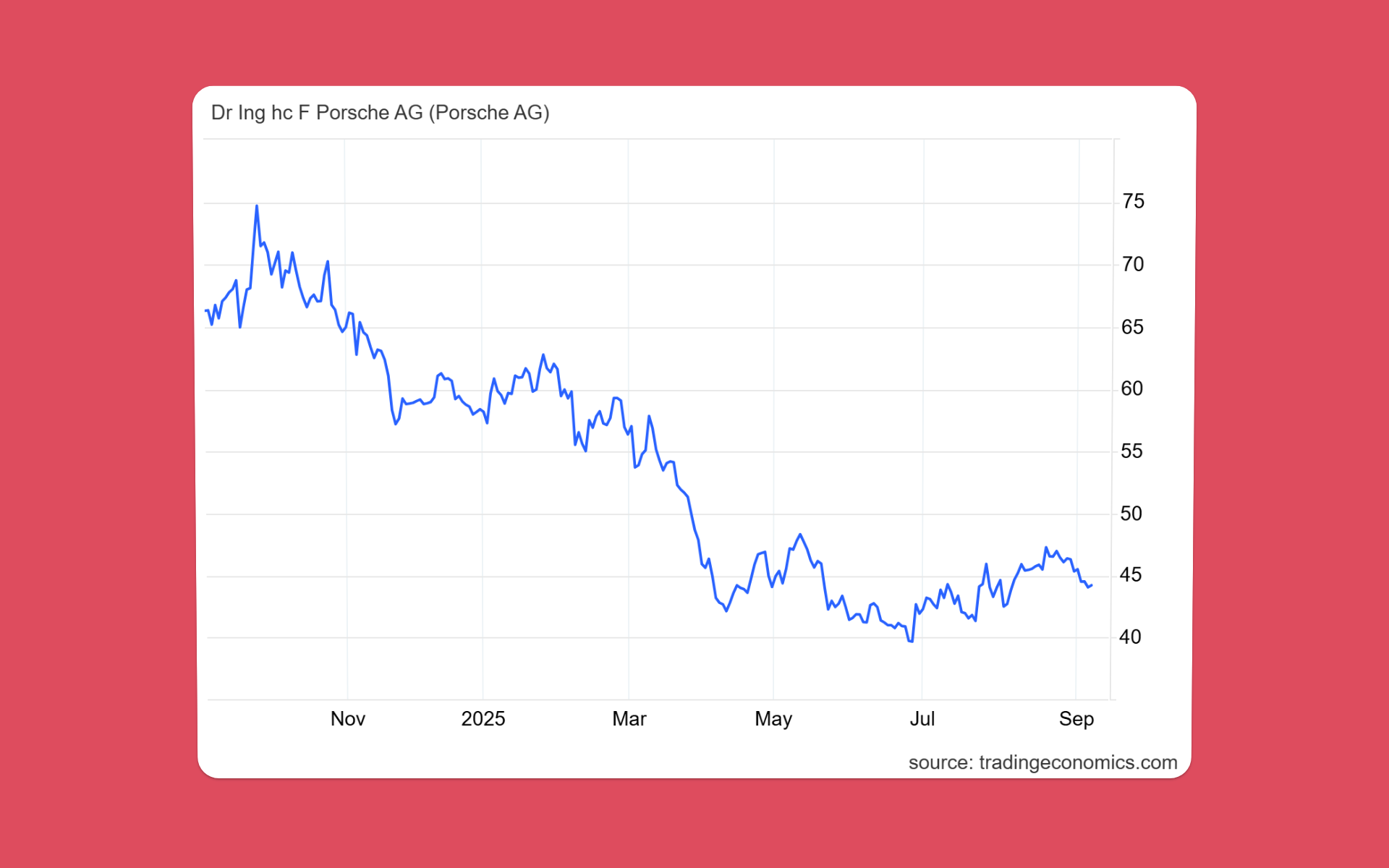 Akcie Porsche na německé burze