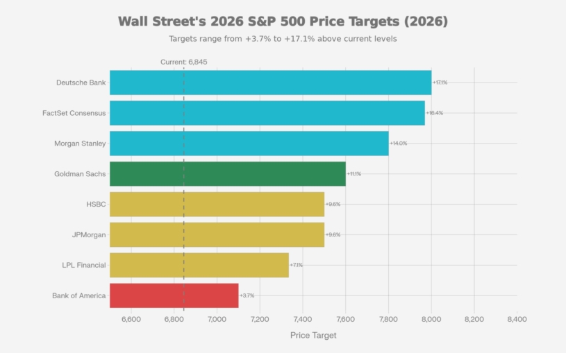 wall-streets-2026-sp-500-price-targets