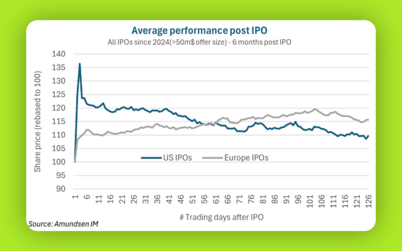 Výkonnost akcií po vstupu na trh