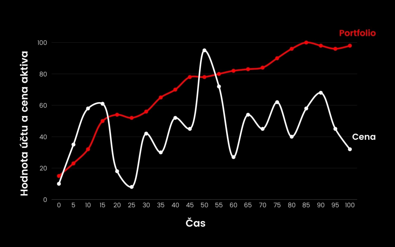 Metoda Dollar Cost Averaging (DCA)